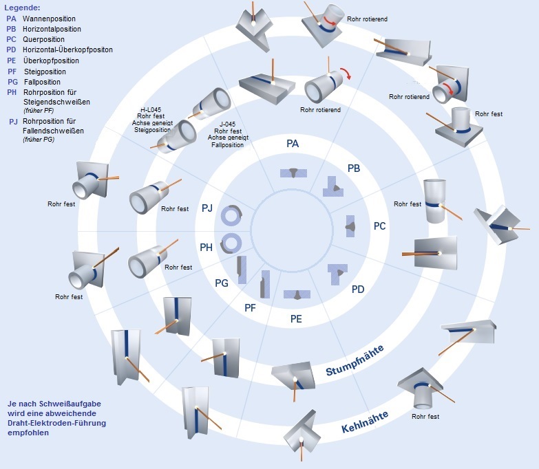 Schweißpositionen nach ISO 6947