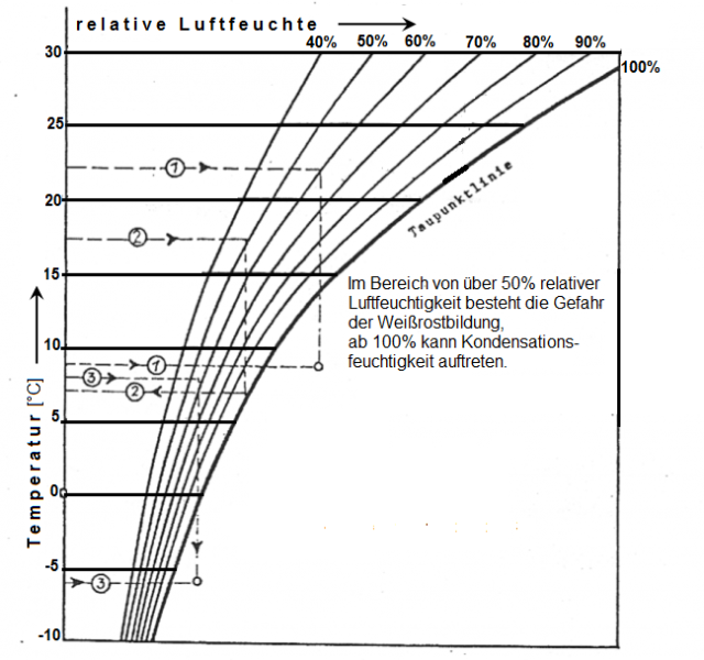 temperatur_luftfeuchtigkeit_taupunktlinie.png