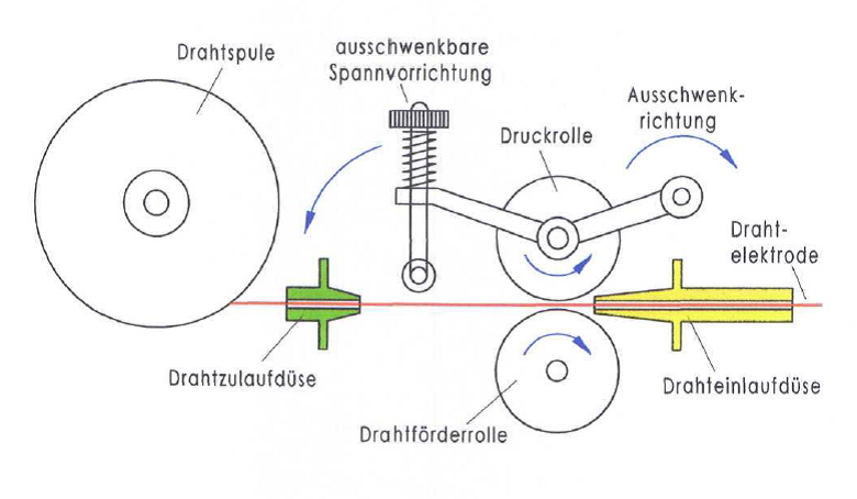 migmag_drahtfoerdereinrichtung.png migmag_drahtfoerdereinrichtung.png